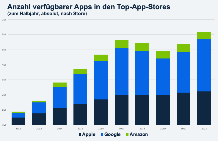Anzahl der Apps in Stores steigt