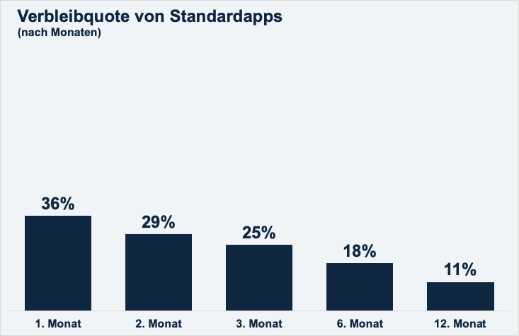Apps &uuml;berstehen kein Jahr
