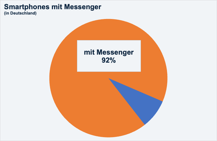 Messenger nutzen fast ALLE
